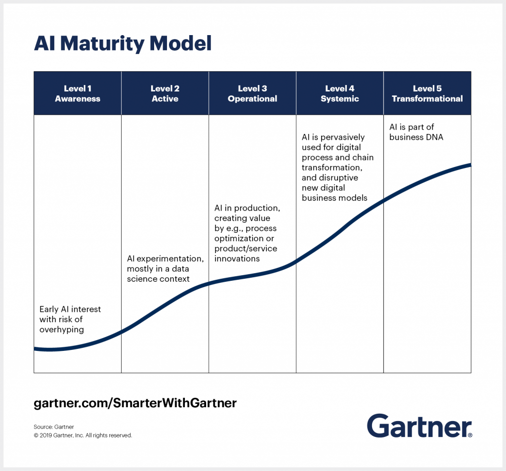 AI maturity model