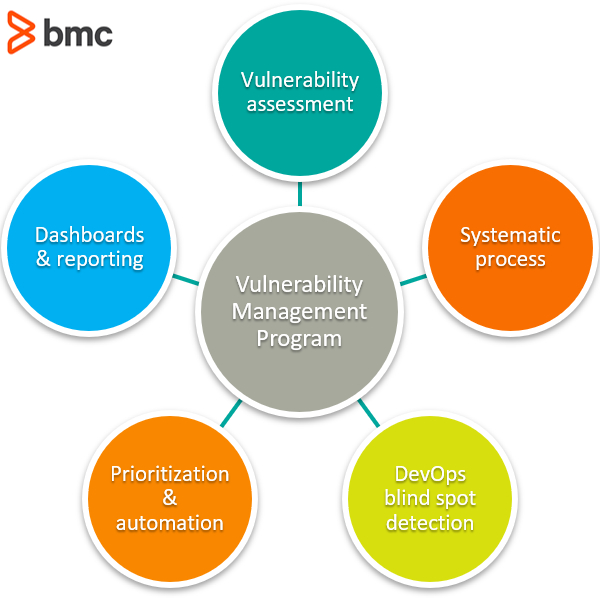 5 Steps To Build An Effective Vulnerability Managemen 5087