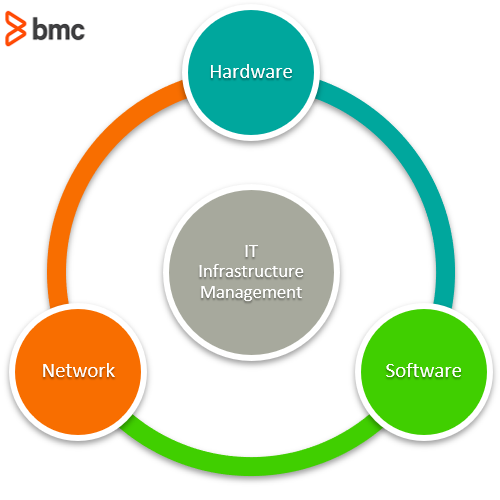 information technology infrastructure