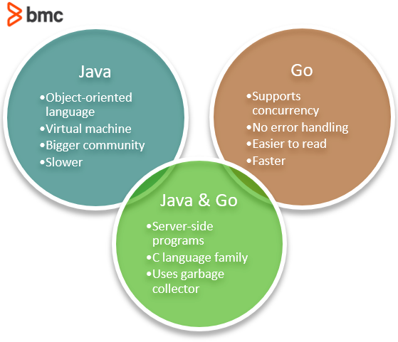 Java Vs Go What S The Difference Bmc Software Blogs