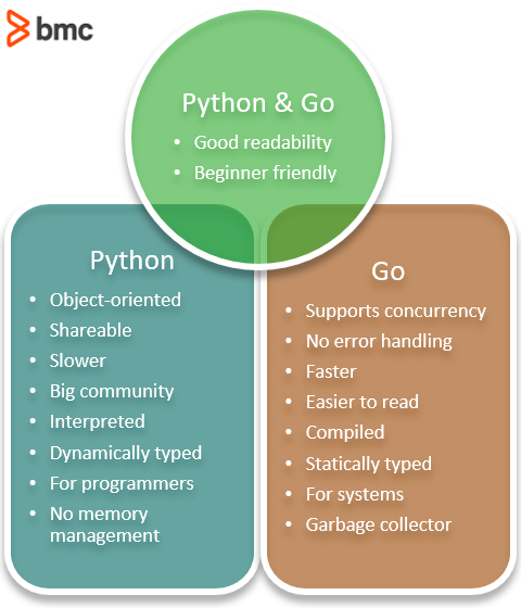 Python and Go