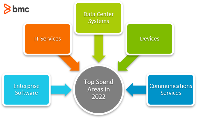 Top Spend Areas in 2022