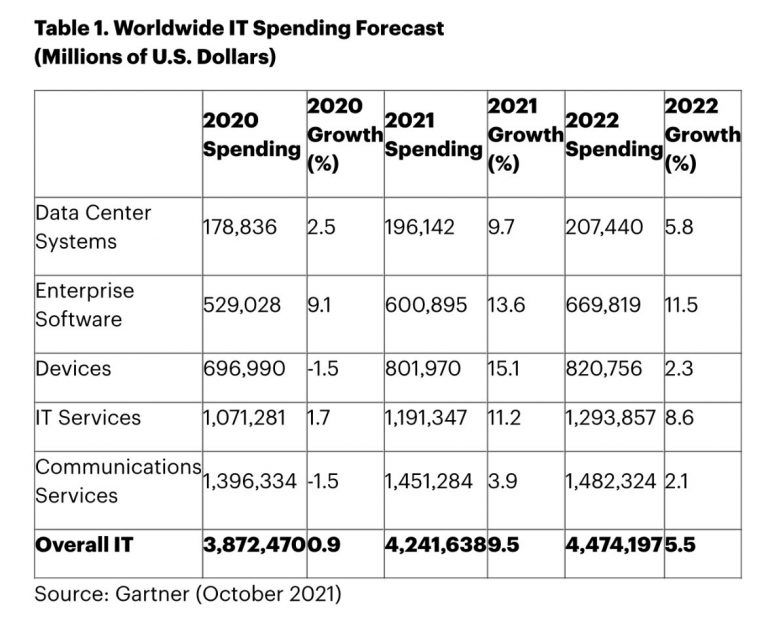 It Spending Trends Of 2022 Bmc Software Blogs 