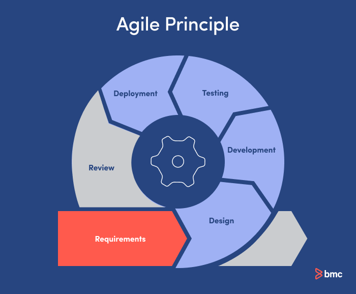 Agile principles