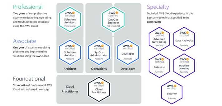 AWS Certification Categories
