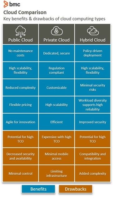 Public vs private vs hybrid clouds at a glance