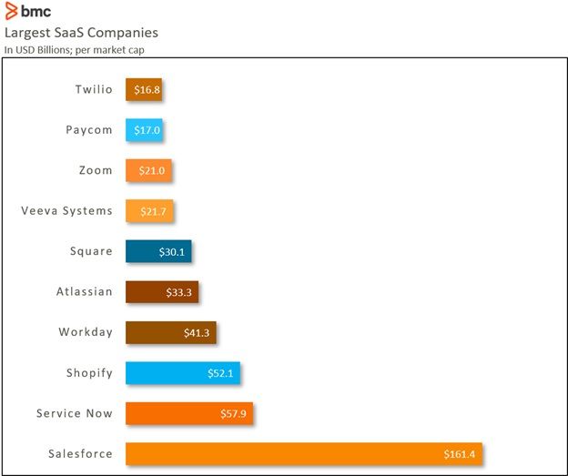 SaaS in 2021: Growth Trends & Statistics – BMC Software | Blogs