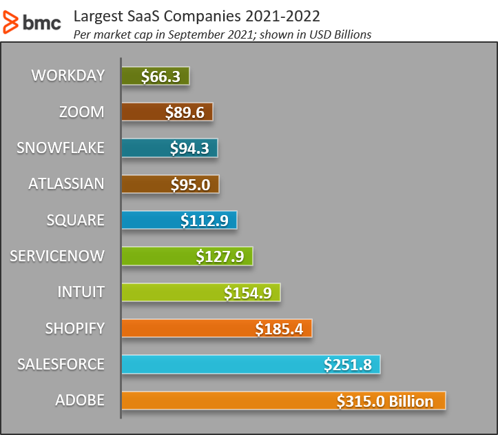 Largest Saas Companies 2021-2022