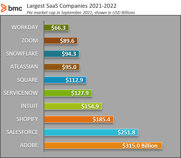 the-state-of-saas-in-2022-growth-trends-statistics-bmc-software