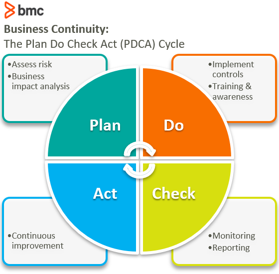 plandocheckactcycle BMC Blogs