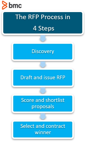 The Ultimate Rfp Guide Steps Guidelines And Template For Requests For Proposals Bmc Software 0809