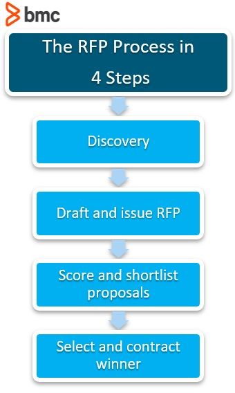 request for proposal methodology example
