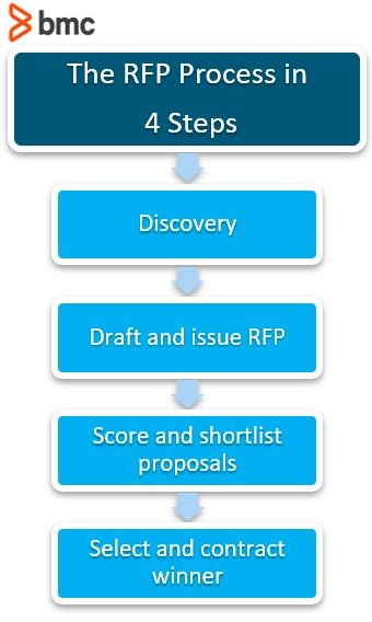 Rfp Process Flow Chart   The Rfp Process In 4 Steps .optimal 