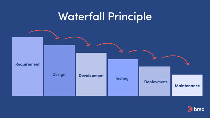 WaterFall SDLC Model