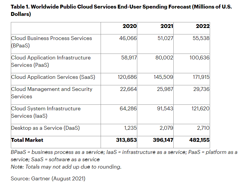 Worldwide Public Cloud Services