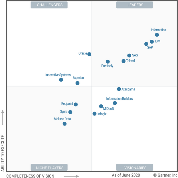 Gartner Magic Quadrant For Data Quality Tools vrogue.co