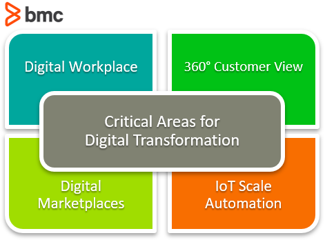 Critical Areas for Digital Transformation