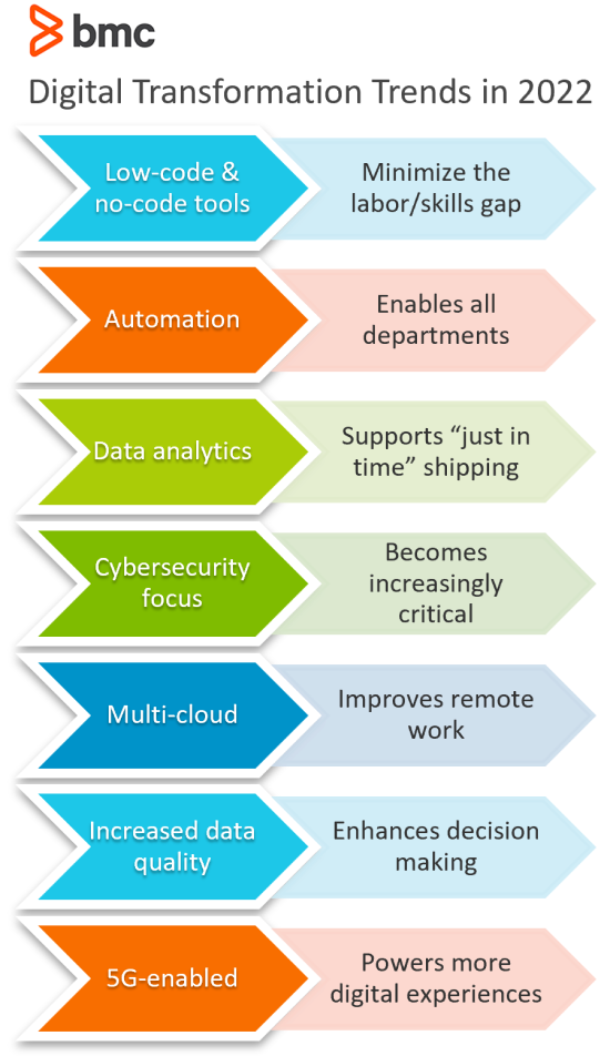 Digital Transformation Trends in 2022 (2023)