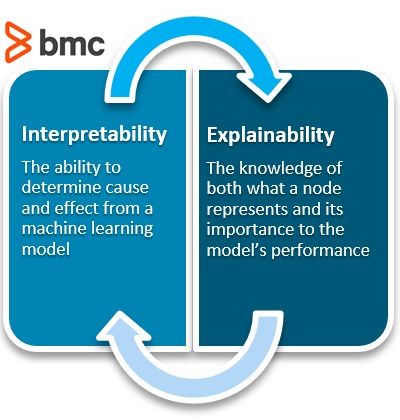 machine learning Predictive Analytics