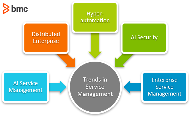 ITSM processes and tools