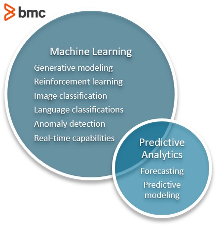 Predictive Analytics Vs Machine Learning What S The Difference Bmc Predictive Analytics Vs Machine Learning What S The Difference Bmc