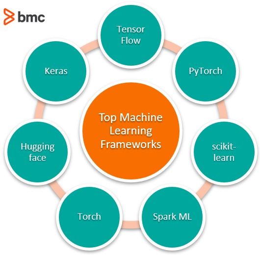 Top Machine Learning Frameworks To Use In 21 Bmc Software Blogs