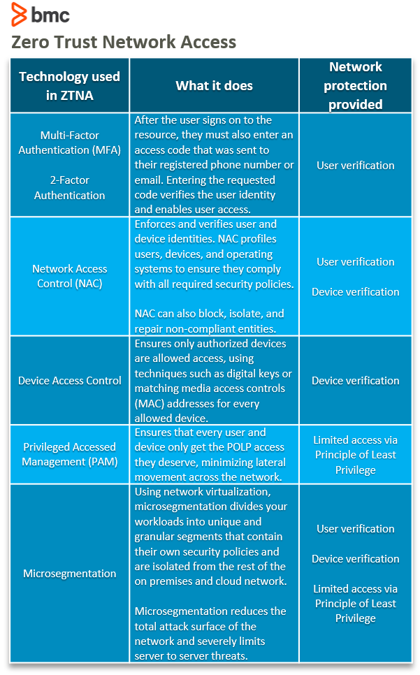 Zero Trust Network Access