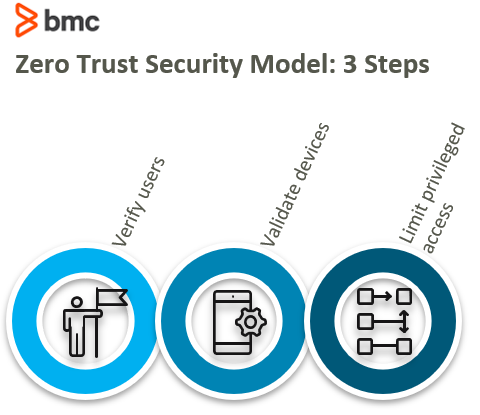 Zero Trust Security Model