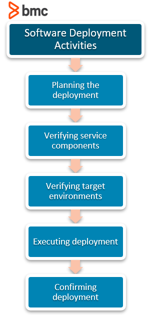 deployment image servicing and management