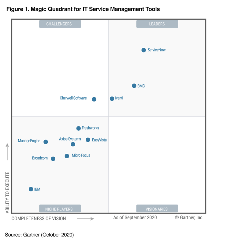 Gartner 2020 Magic Quadrant for ITSM Tools – BMC Blogs