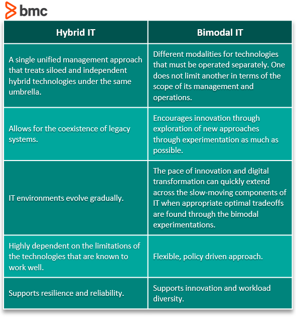 Hybrid vs Bimodal