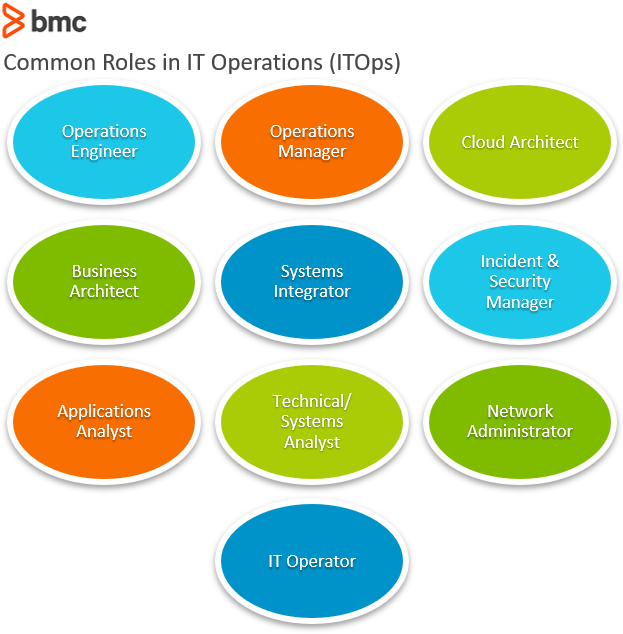 Top IT Operations Trends in 2022 – BMC Software | Blogs