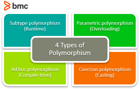 Types of Polymorphism