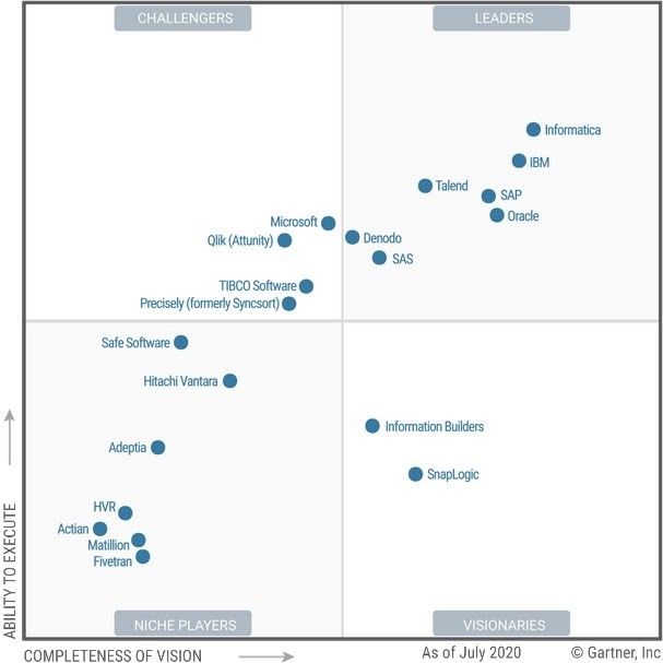 2020 Gartner Magic Quadrant for Data Integration Tools – BMC Software ...