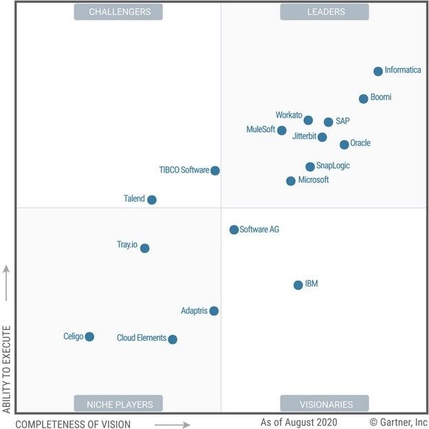 2020 Gartner Magic Quadrant For Enterprise Integration Platform As A Service Bmc Blogs