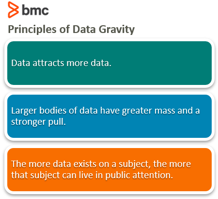 Principles of Data Gravity