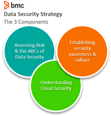 Introduction To Data Security Bmc Software Blogs