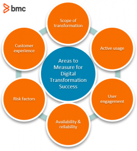 Digital Transformation Metrics & KPIs for Measuring Success – BMC ...