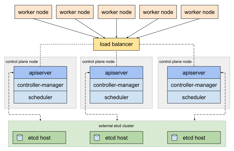 External etcd topology