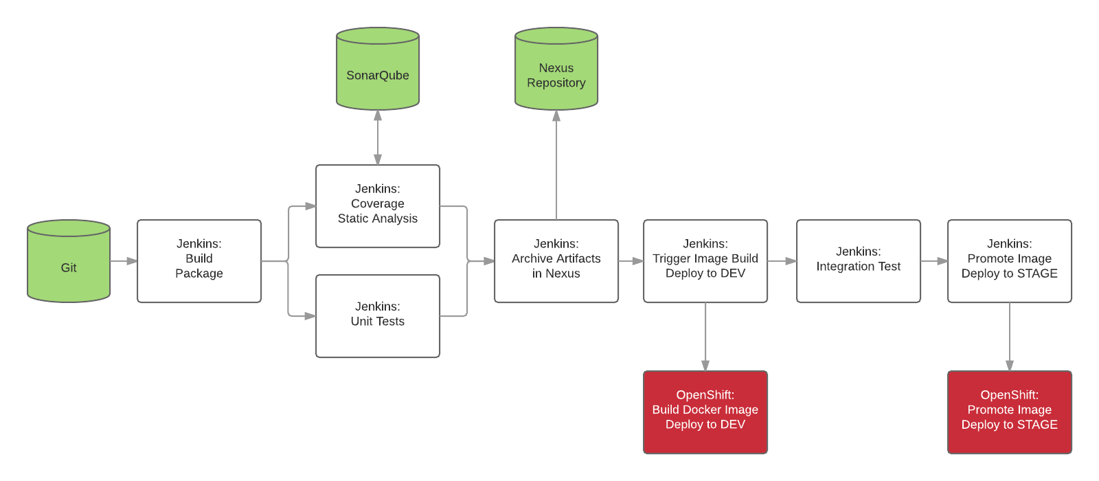 Openshift Flowchart