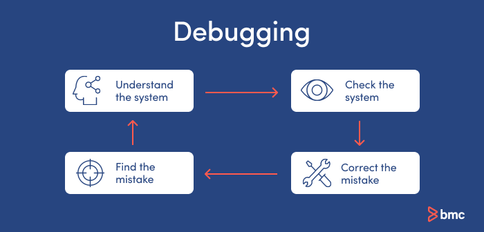 What is debugging in software?