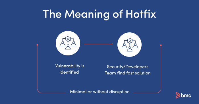 What is a hotfix in computer?