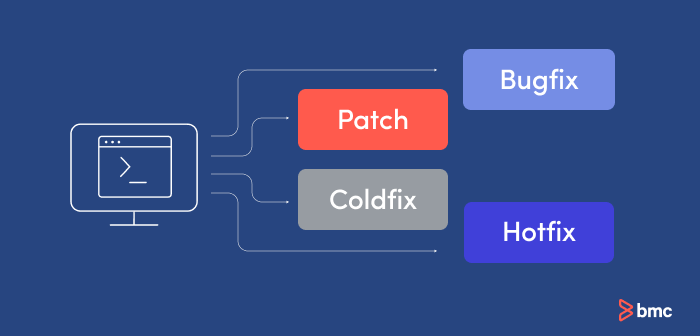 Hotfix vs. Patch vs. Coldfix vs. Bugfix