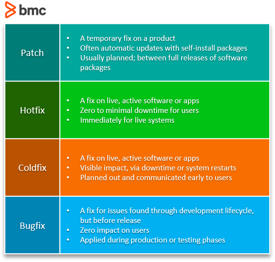 Patch vs Hotfix vs Coldfix vs Bugfix: Differences Explained – BMC Software