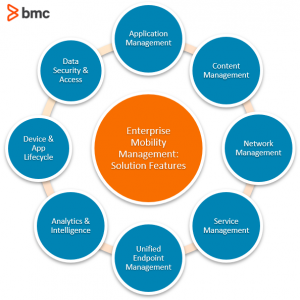 What Is EMM? Enterprise Mobility Management Explained – BMC Software ...