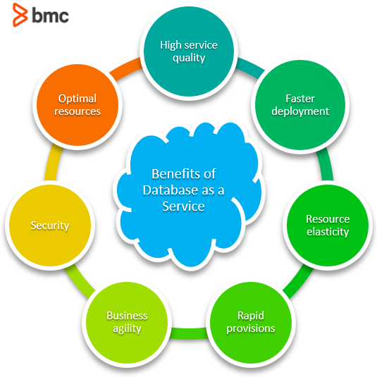 What Is DBaaS? Database-as-a-Service Explained – BMC Software | Blogs