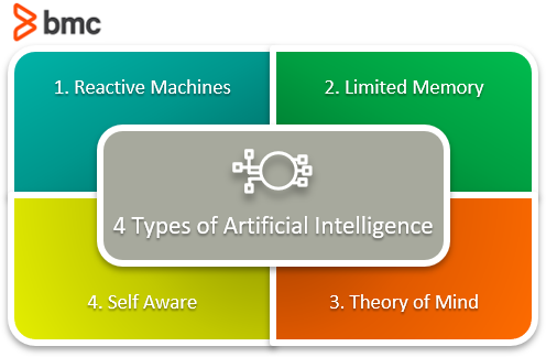 4 AI Types