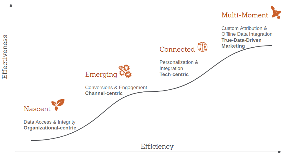 Gartner Security Maturity Road Map