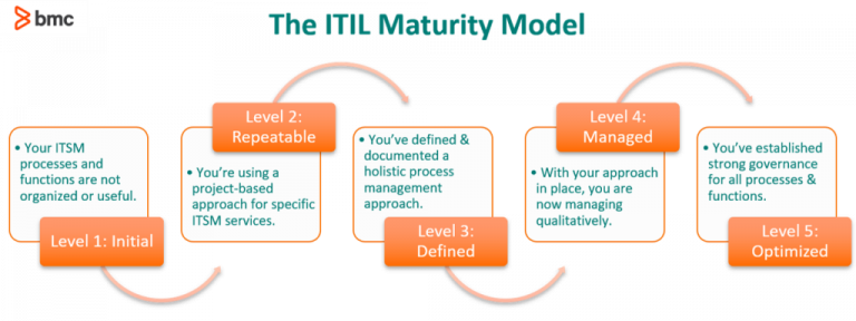 Digital Maturity Models Explained Bmc Software Blogs 8973