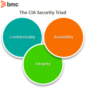 What Is the CIA security triad? Confidentiality, integrity ...